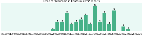 Could Centrum silver cause Glaucoma? Could Centrum silver cause Glaucoma?